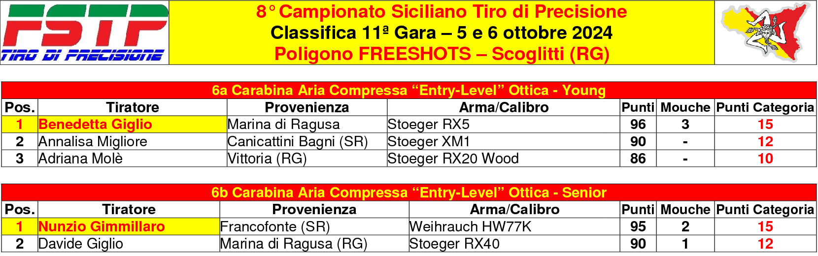 Classifica gara 115