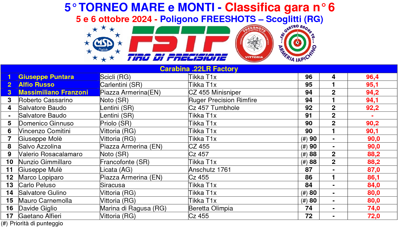 Classifica gara 117