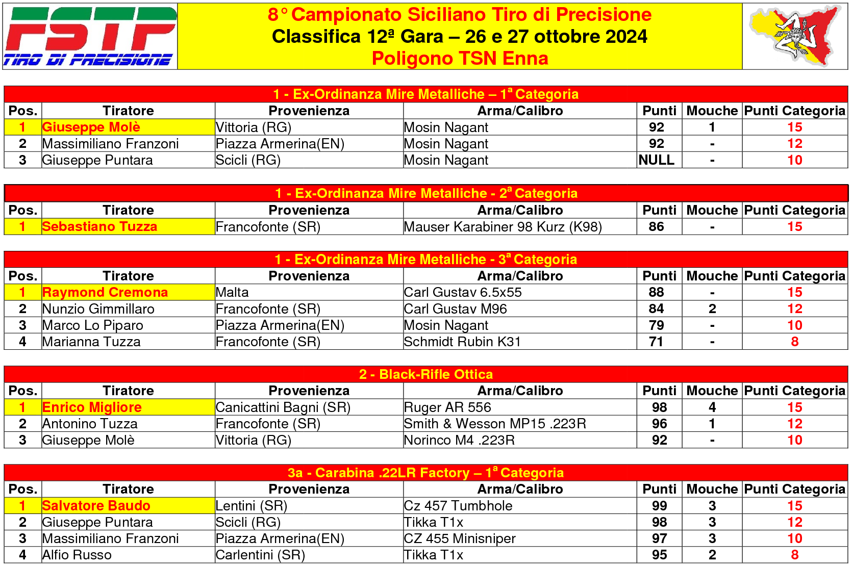 Classifica gara 121