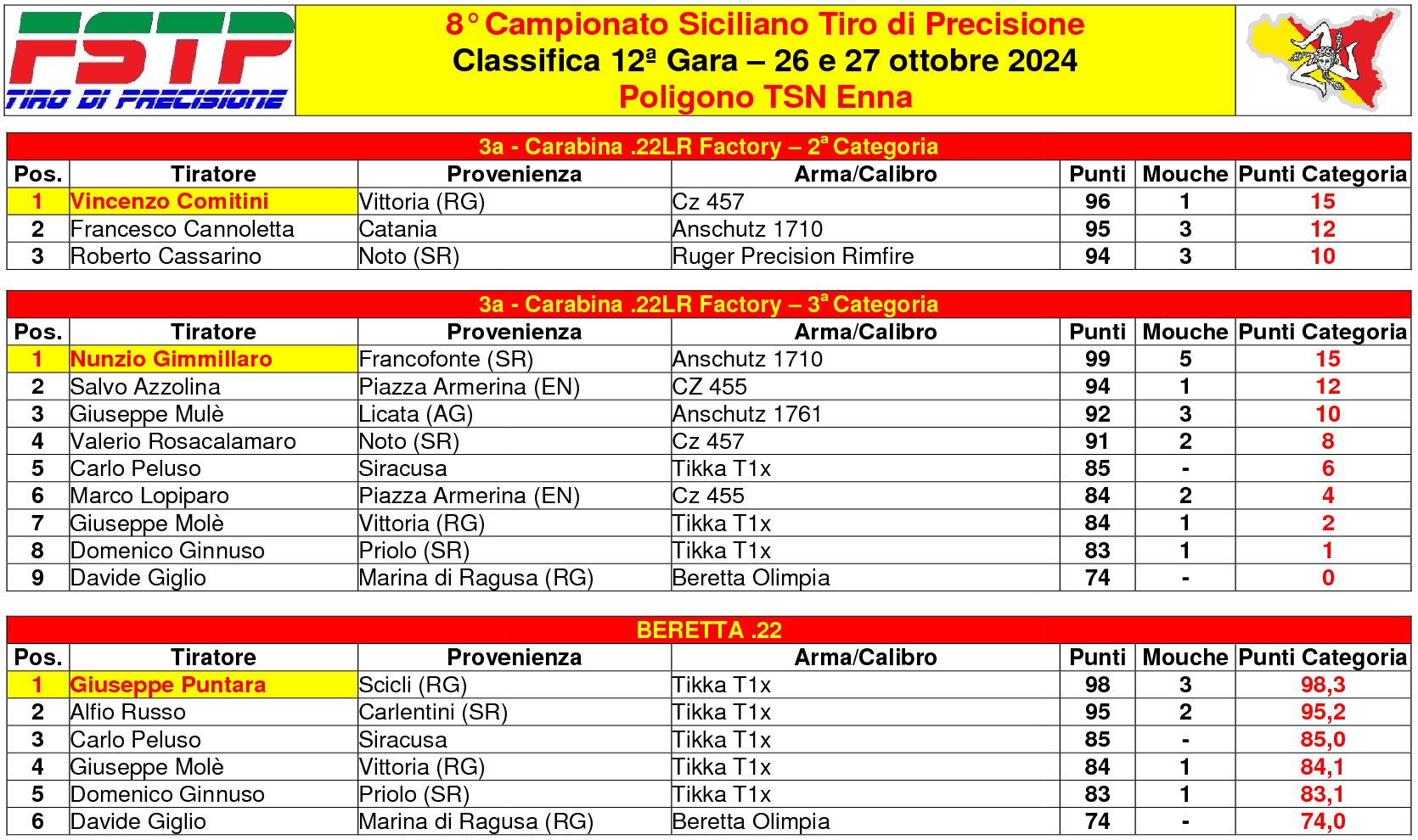 Classifica gara 122