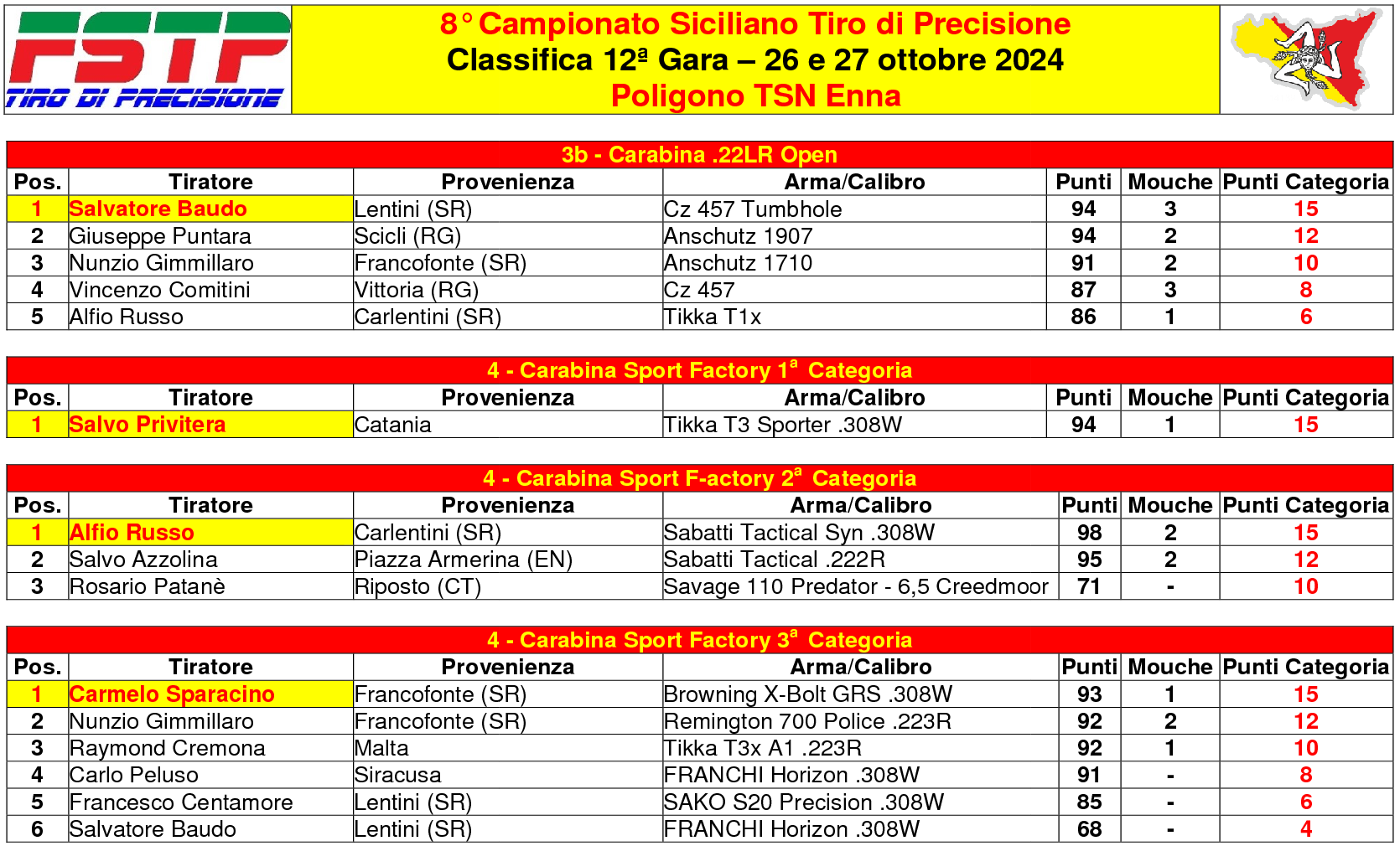 Classifica gara 123