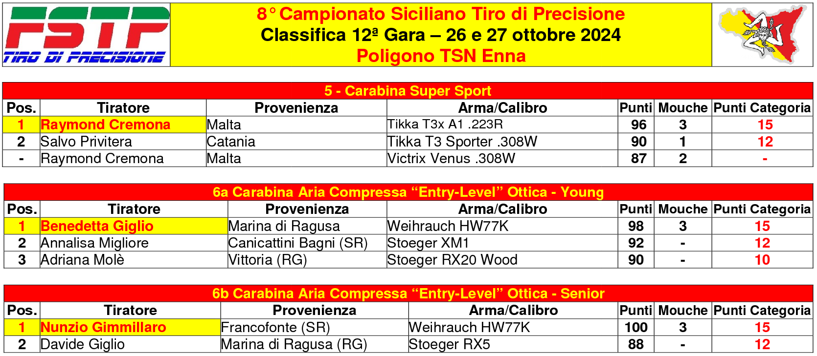 Classifica gara 124