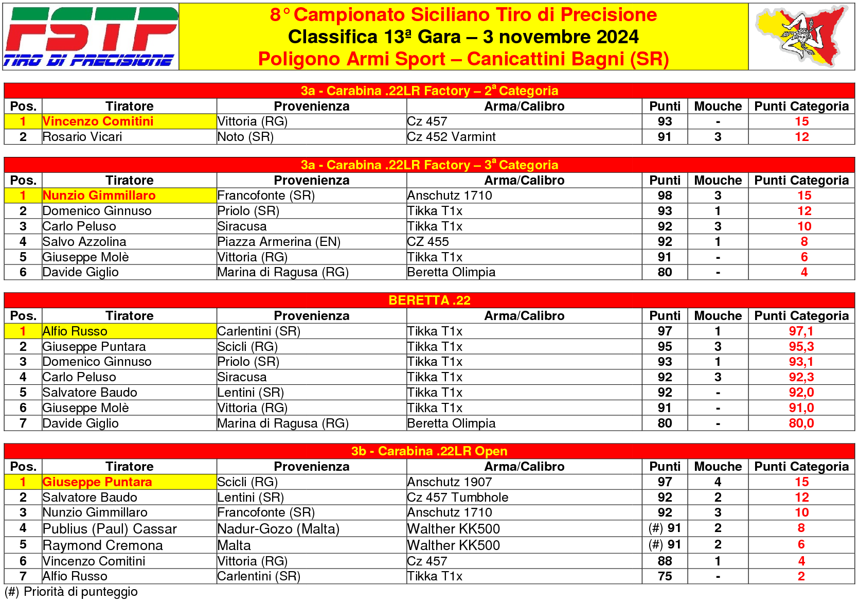 Classifica gara 132