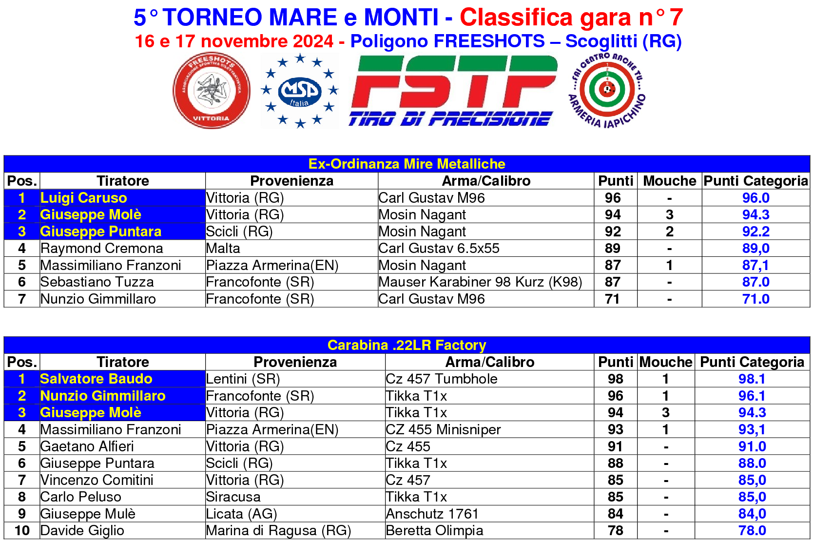 Classifica gara 71