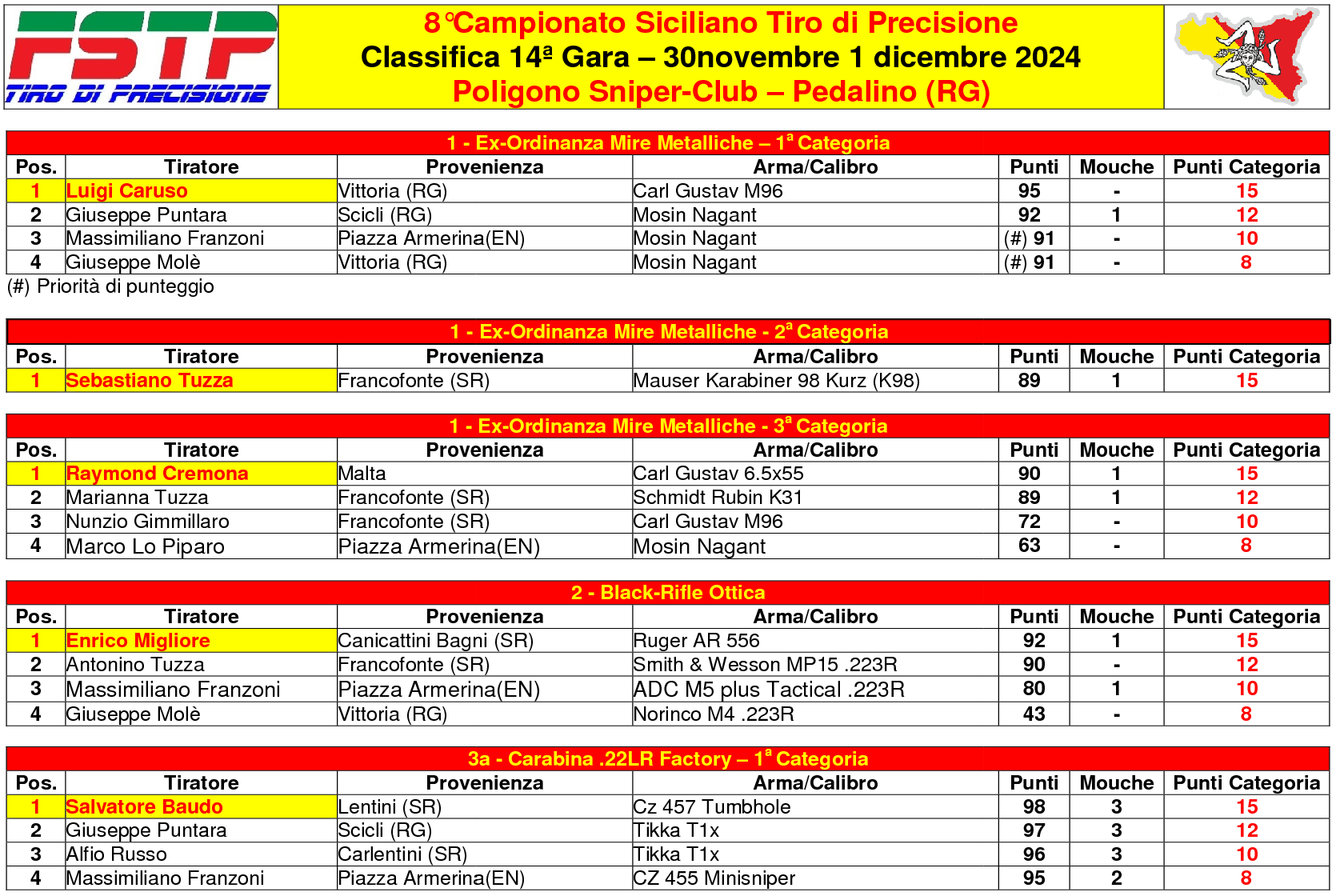 Classifica gara 141