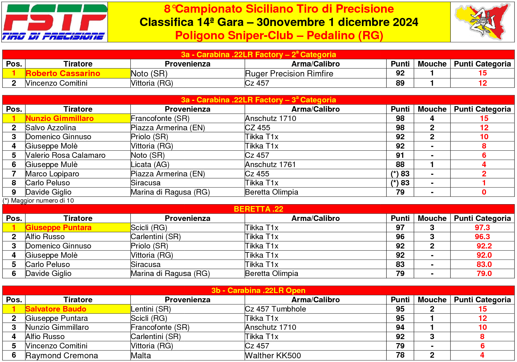 Classifica gara 142