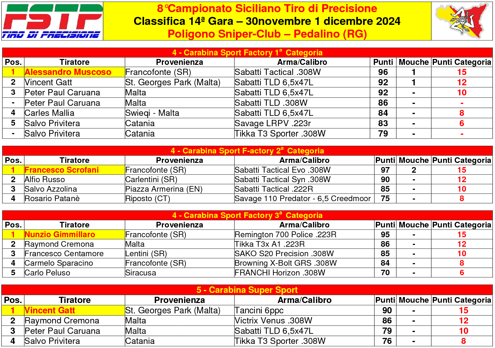 Classifica gara 143