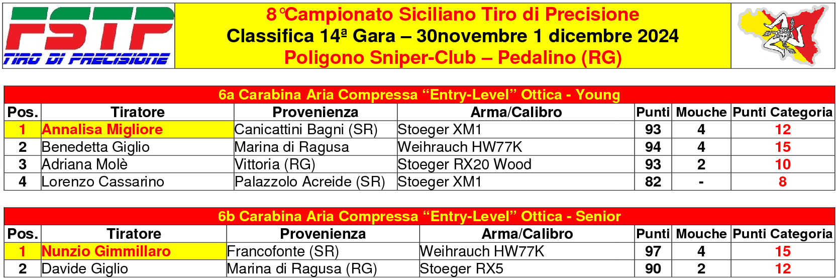 Classifica gara 144